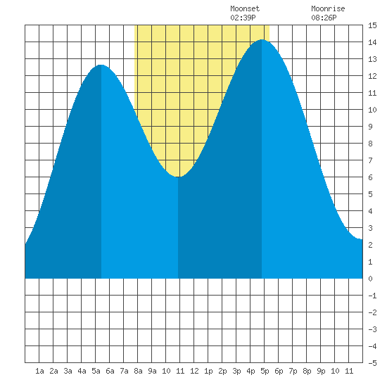 Anchor Point tide chart for Tuesday, October 26, 2021