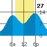 Anchor Point tide chart for Wednesday, October 27, 2021