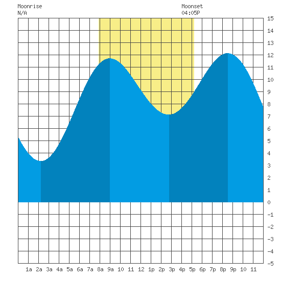 Anchor Point tide chart for Friday, October 29, 2021