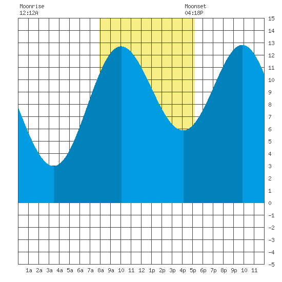 Anchor Point tide chart for Saturday, October 30, 2021