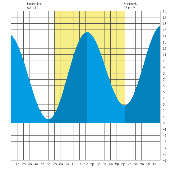 Anchor Point tide chart for Sunday, October 3, 2021