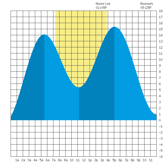 Anchor Point tide chart for Wednesday, November 10, 2021