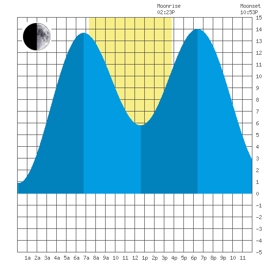 Anchor Point tide chart for Thursday, November 11, 2021