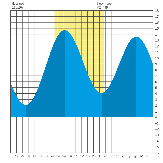 Anchor Point tide chart for Saturday, November 13, 2021