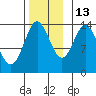 Anchor Point tide chart for Saturday, November 13, 2021