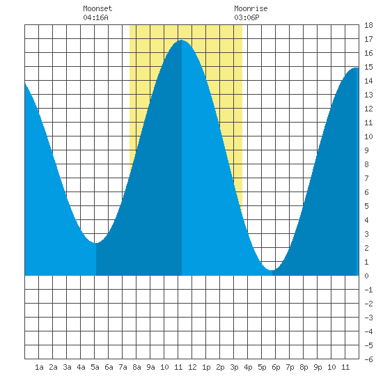 Anchor Point tide chart for Tuesday, November 16, 2021
