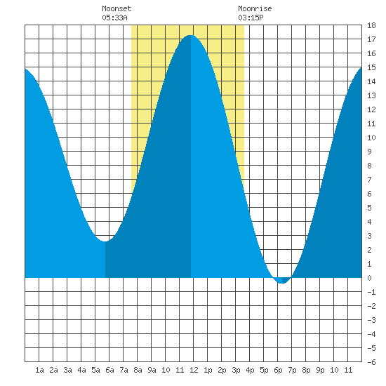 Anchor Point tide chart for Wednesday, November 17, 2021