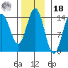 Anchor Point tide chart for Thursday, November 18, 2021