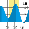 Anchor Point tide chart for Friday, November 19, 2021