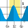 Anchor Point tide chart for Monday, November 1, 2021