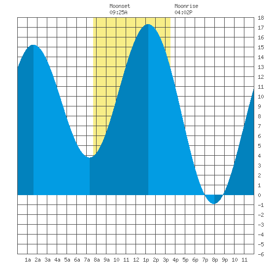 Anchor Point tide chart for Saturday, November 20, 2021