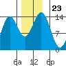 Anchor Point tide chart for Tuesday, November 23, 2021