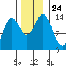 Anchor Point tide chart for Wednesday, November 24, 2021
