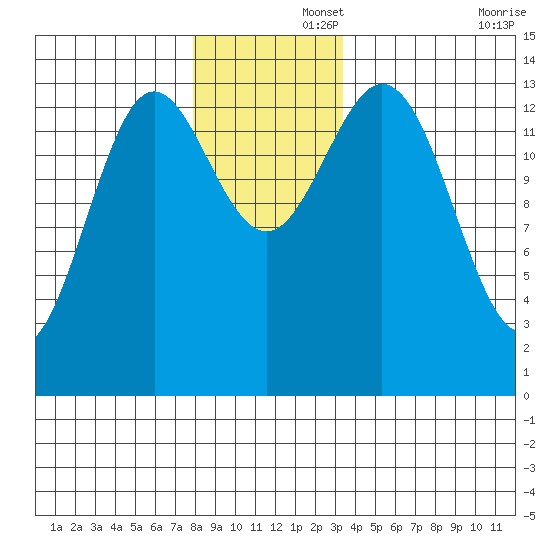 Anchor Point tide chart for Friday, November 26, 2021