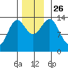 Anchor Point tide chart for Friday, November 26, 2021
