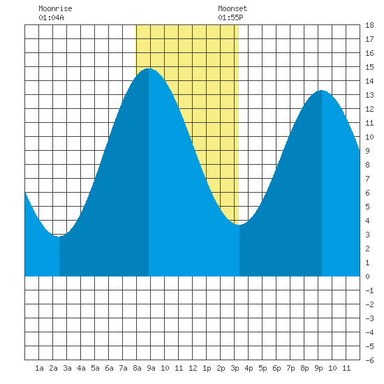 Anchor Point tide chart for Monday, November 29, 2021