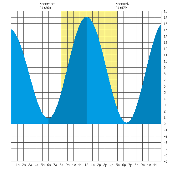 Anchor Point tide chart for Tuesday, November 2, 2021