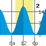 Anchor Point tide chart for Tuesday, November 2, 2021