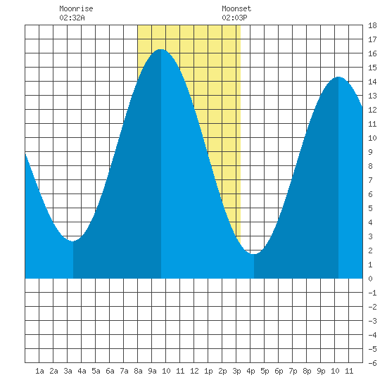 Anchor Point tide chart for Tuesday, November 30, 2021