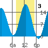 Anchor Point tide chart for Wednesday, November 3, 2021