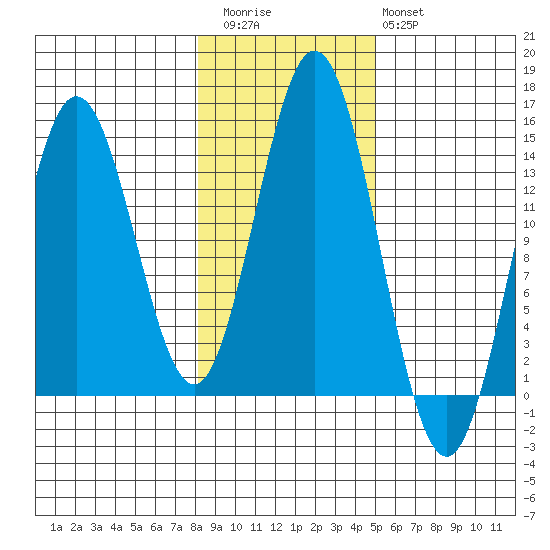 Anchor Point tide chart for Friday, November 5, 2021