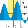 Anchor Point tide chart for Sunday, November 7, 2021