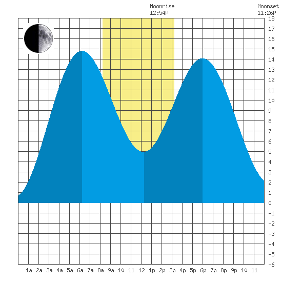 Anchor Point tide chart for Friday, December 10, 2021