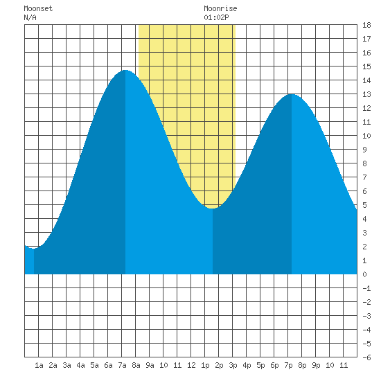 Anchor Point tide chart for Saturday, December 11, 2021