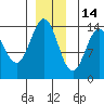 Anchor Point tide chart for Tuesday, December 14, 2021