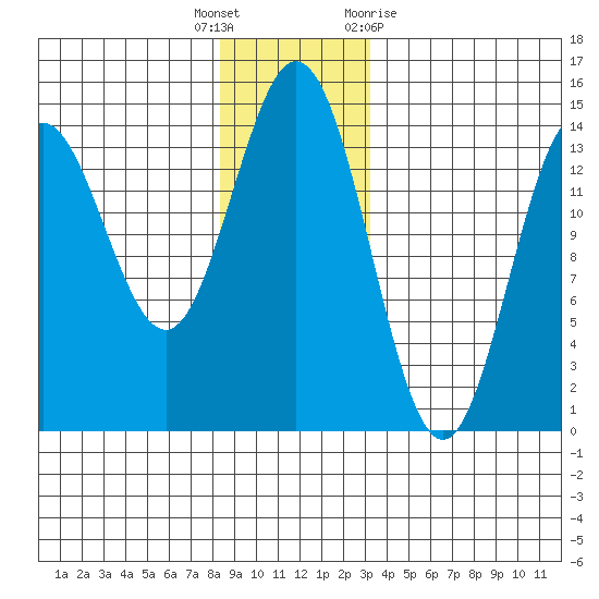 Anchor Point tide chart for Friday, December 17, 2021