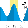 Anchor Point tide chart for Friday, December 17, 2021