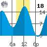 Anchor Point tide chart for Saturday, December 18, 2021