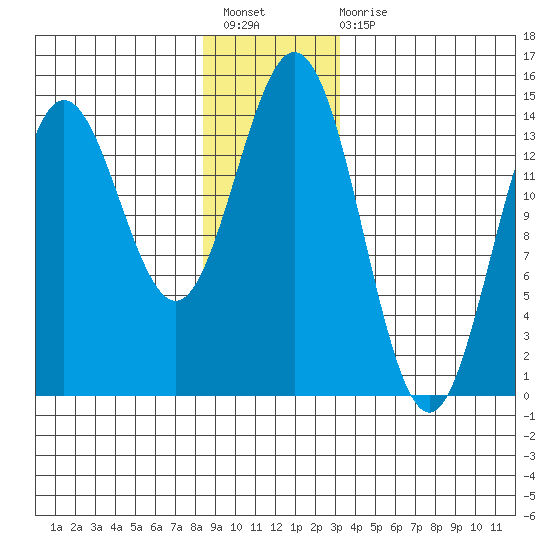 Anchor Point tide chart for Sunday, December 19, 2021