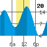 Anchor Point tide chart for Monday, December 20, 2021