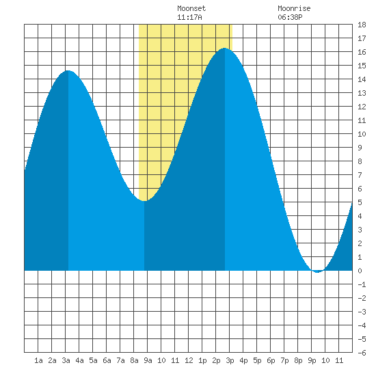 Anchor Point tide chart for Wednesday, December 22, 2021