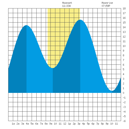 Anchor Point tide chart for Thursday, December 23, 2021