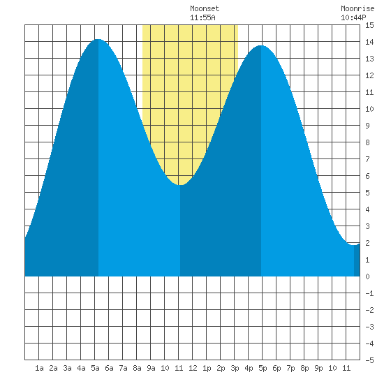 Anchor Point tide chart for Saturday, December 25, 2021