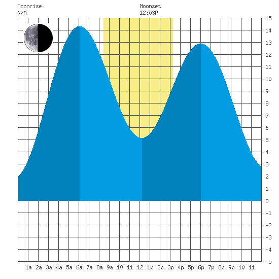 Anchor Point tide chart for Sunday, December 26, 2021