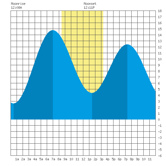 Anchor Point tide chart for Monday, December 27, 2021