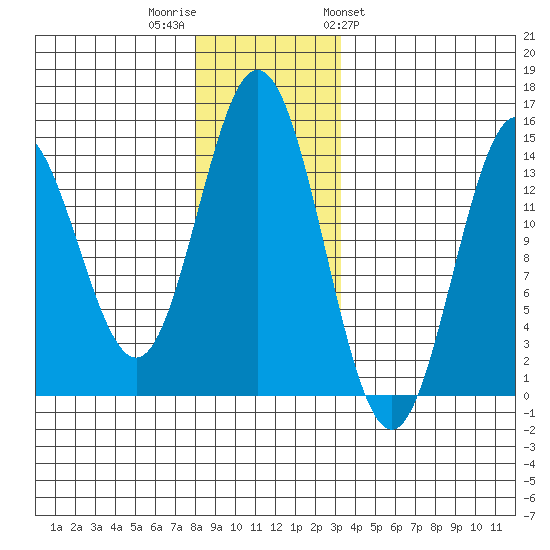 Anchor Point tide chart for Thursday, December 2, 2021