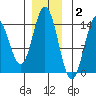 Anchor Point tide chart for Thursday, December 2, 2021