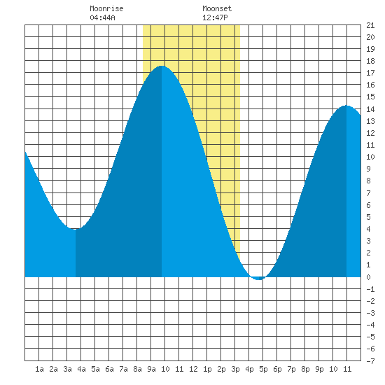 Anchor Point tide chart for Thursday, December 30, 2021