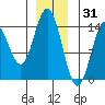 Anchor Point tide chart for Friday, December 31, 2021