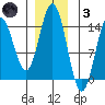 Anchor Point tide chart for Friday, December 3, 2021