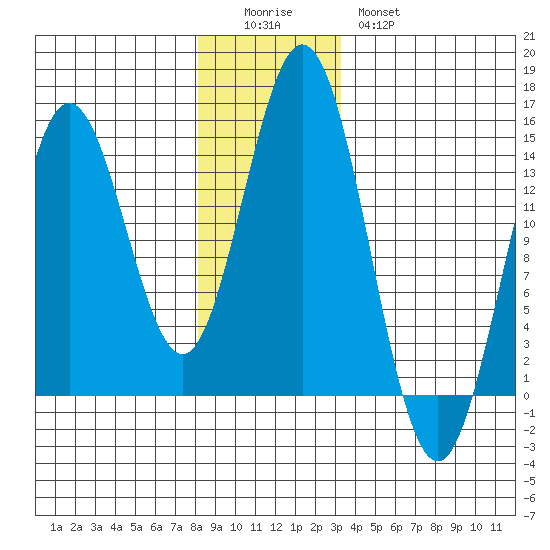 Anchor Point tide chart for Sunday, December 5, 2021