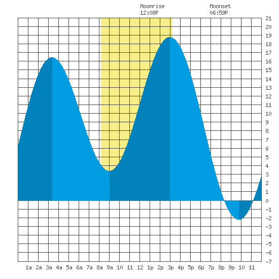 Anchor Point tide chart for Tuesday, December 7, 2021