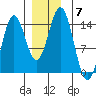 Anchor Point tide chart for Tuesday, December 7, 2021