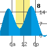 Anchor Point tide chart for Wednesday, December 8, 2021