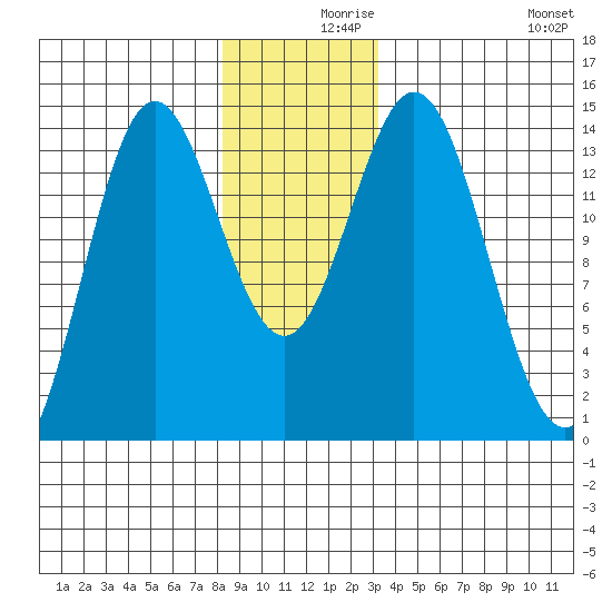 Anchor Point tide chart for Thursday, December 9, 2021