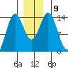 Anchor Point tide chart for Thursday, December 9, 2021